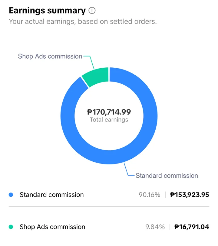Earnings summary: ₱170,714.99 total earnings, standard commission ₱153,923.95 and Shop Ads commission ₱16,791.04